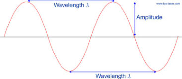 Laser Wellenlaenge Amplitude