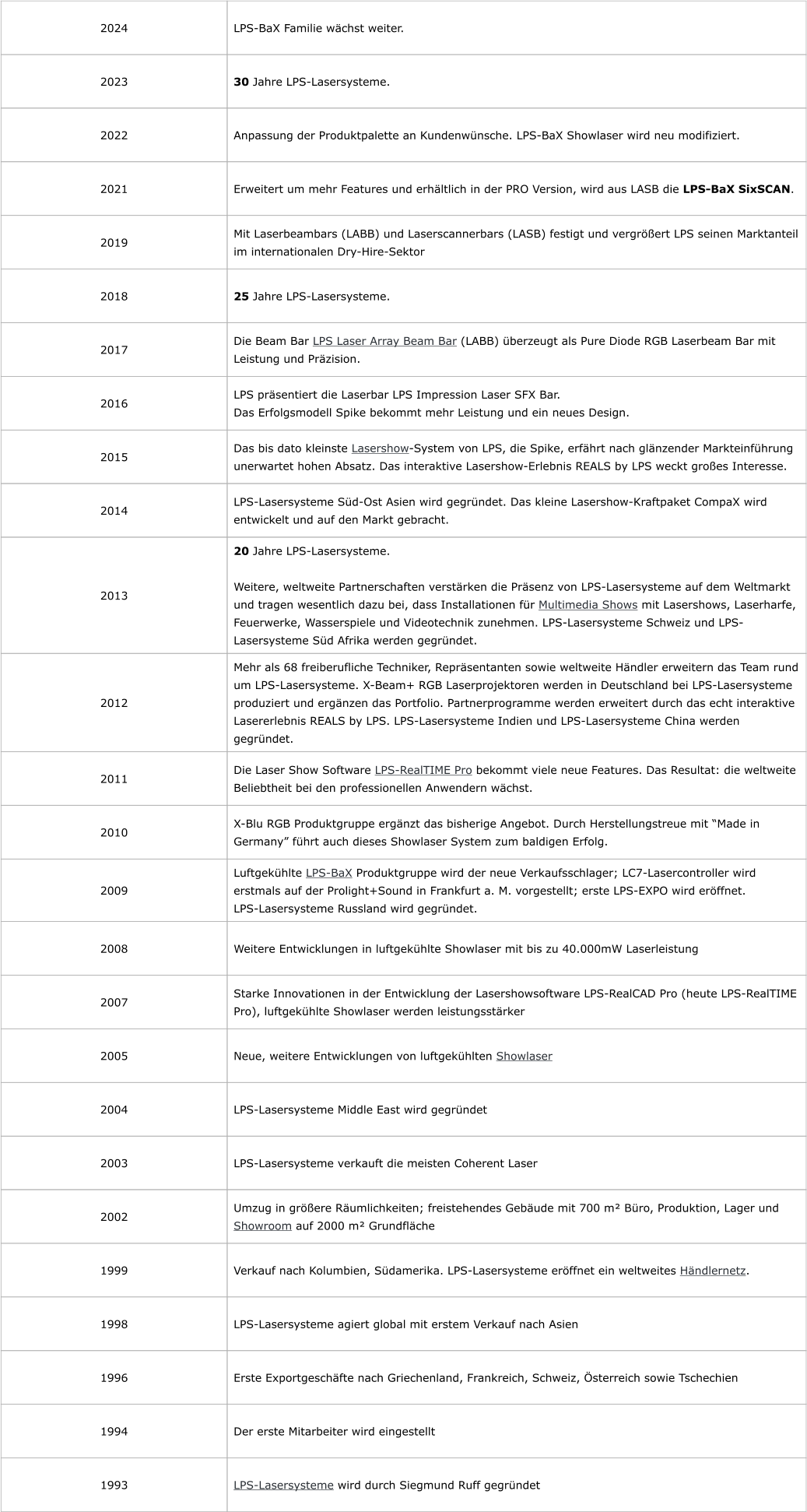 2024 LPS-BaX Familie wächst weiter. 2023 30 Jahre LPS-Lasersysteme. 2022 Anpassung der Produktpalette an Kundenwünsche. LPS-BaX Showlaser wird neu modifiziert. 2021 Erweitert um mehr Features und erhältlich in der PRO Version, wird aus LASB die LPS-BaX SixSCAN. 2019 Mit Laserbeambars (LABB) und Laserscannerbars (LASB) festigt und vergrößert LPS seinen Marktanteil im internationalen Dry-Hire-Sektor 2018 25 Jahre LPS-Lasersysteme. 2017 Die Beam Bar LPS Laser Array Beam Bar (LABB) überzeugt als Pure Diode RGB Laserbeam Bar mit Leistung und Präzision. 2016 LPS präsentiert die Laserbar LPS Impression Laser SFX Bar.  Das Erfolgsmodell Spike bekommt mehr Leistung und ein neues Design. 2015 Das bis dato kleinste Lasershow-System von LPS, die Spike, erfährt nach glänzender Markteinführung unerwartet hohen Absatz. Das interaktive Lasershow-Erlebnis REALS by LPS weckt großes Interesse. 2014 LPS-Lasersysteme Süd-Ost Asien wird gegründet. Das kleine Lasershow-Kraftpaket CompaX wird entwickelt und auf den Markt gebracht. 2013 20 Jahre LPS-Lasersysteme.   Weitere, weltweite Partnerschaften verstärken die Präsenz von LPS-Lasersysteme auf dem Weltmarkt und tragen wesentlich dazu bei, dass Installationen für Multimedia Shows mit Lasershows, Laserharfe, Feuerwerke, Wasserspiele und Videotechnik zunehmen. LPS-Lasersysteme Schweiz und LPS-Lasersysteme Süd Afrika werden gegründet. 2012 Mehr als 68 freiberufliche Techniker, Repräsentanten sowie weltweite Händler erweitern das Team rund um LPS-Lasersysteme. X-Beam+ RGB Laserprojektoren werden in Deutschland bei LPS-Lasersysteme produziert und ergänzen das Portfolio. Partnerprogramme werden erweitert durch das echt interaktive Lasererlebnis REALS by LPS. LPS-Lasersysteme Indien und LPS-Lasersysteme China werden gegründet. 2011 Die Laser Show Software LPS-RealTIME Pro bekommt viele neue Features. Das Resultat: die weltweite Beliebtheit bei den professionellen Anwendern wächst. 2010 X-Blu RGB Produktgruppe ergänzt das bisherige Angebot. Durch Herstellungstreue mit “Made in Germany” führt auch dieses Showlaser System zum baldigen Erfolg. 2009 Luftgekühlte LPS-BaX Produktgruppe wird der neue Verkaufsschlager; LC7-Lasercontroller wird erstmals auf der Prolight+Sound in Frankfurt a. M. vorgestellt; erste LPS-EXPO wird eröffnet.  LPS-Lasersysteme Russland wird gegründet. 2008 Weitere Entwicklungen in luftgekühlte Showlaser mit bis zu 40.000mW Laserleistung 2007 Starke Innovationen in der Entwicklung der Lasershowsoftware LPS-RealCAD Pro (heute LPS-RealTIME Pro), luftgekühlte Showlaser werden leistungsstärker 2005 Neue, weitere Entwicklungen von luftgekühlten Showlaser 2004 LPS-Lasersysteme Middle East wird gegründet 2003 LPS-Lasersysteme verkauft die meisten Coherent Laser 2002 Umzug in größere Räumlichkeiten; freistehendes Gebäude mit 700 m² Büro, Produktion, Lager und Showroom auf 2000 m² Grundfläche 1999 Verkauf nach Kolumbien, Südamerika. LPS-Lasersysteme eröffnet ein weltweites Händlernetz. 1998 LPS-Lasersysteme agiert global mit erstem Verkauf nach Asien 1996 Erste Exportgeschäfte nach Griechenland, Frankreich, Schweiz, Österreich sowie Tschechien	 1994 Der erste Mitarbeiter wird eingestellt 1993 LPS-Lasersysteme wird durch Siegmund Ruff gegründet