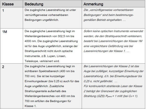 Laserklassen Klassifizierung 